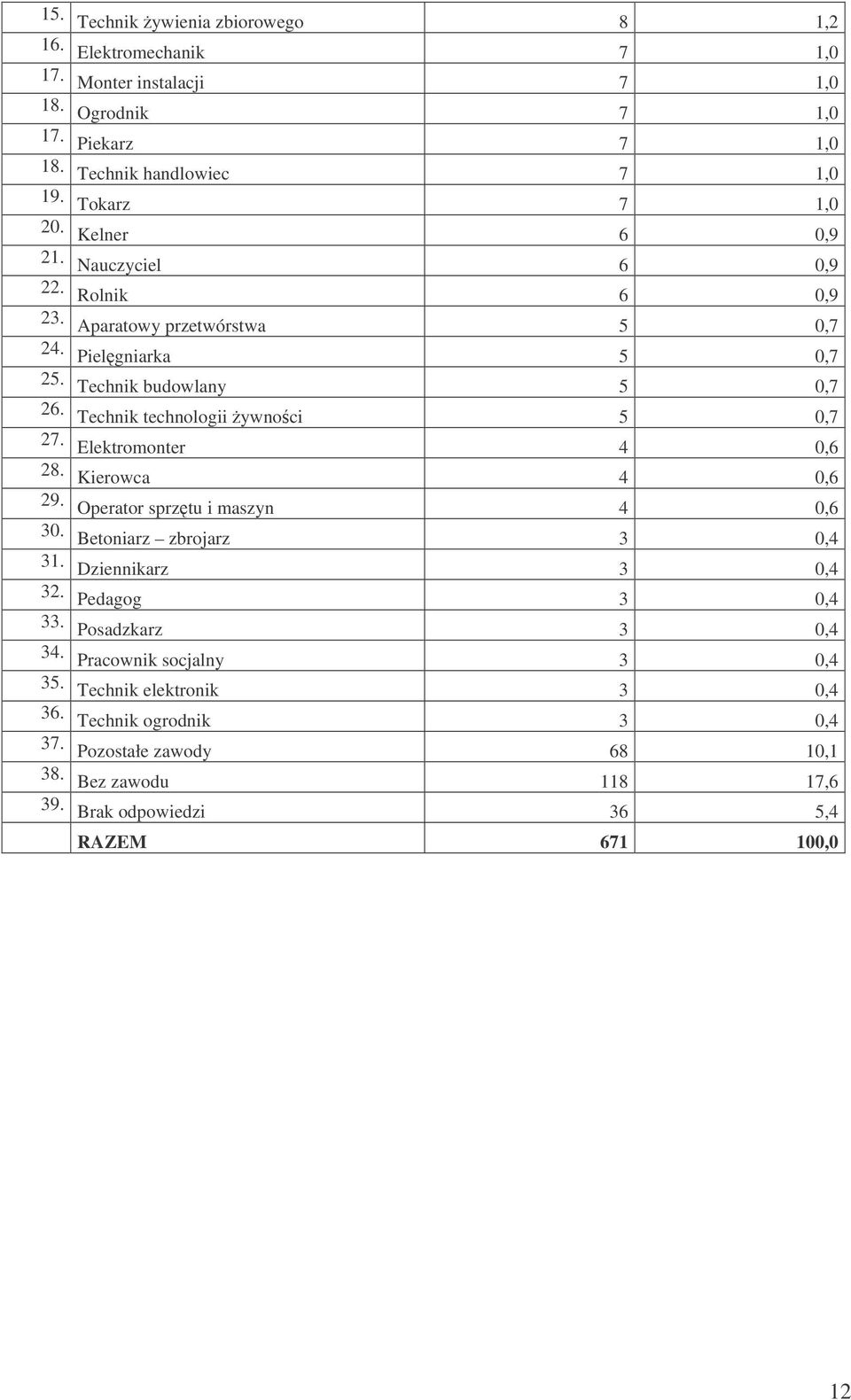 Technik technologii ywnoci 5 0,7 27. Elektromonter 4 0,6 28. Kierowca 4 0,6 29. Operator sprztu i maszyn 4 0,6 30. Betoniarz zbrojarz 3 0,4 31. Dziennikarz 3 0,4 32.