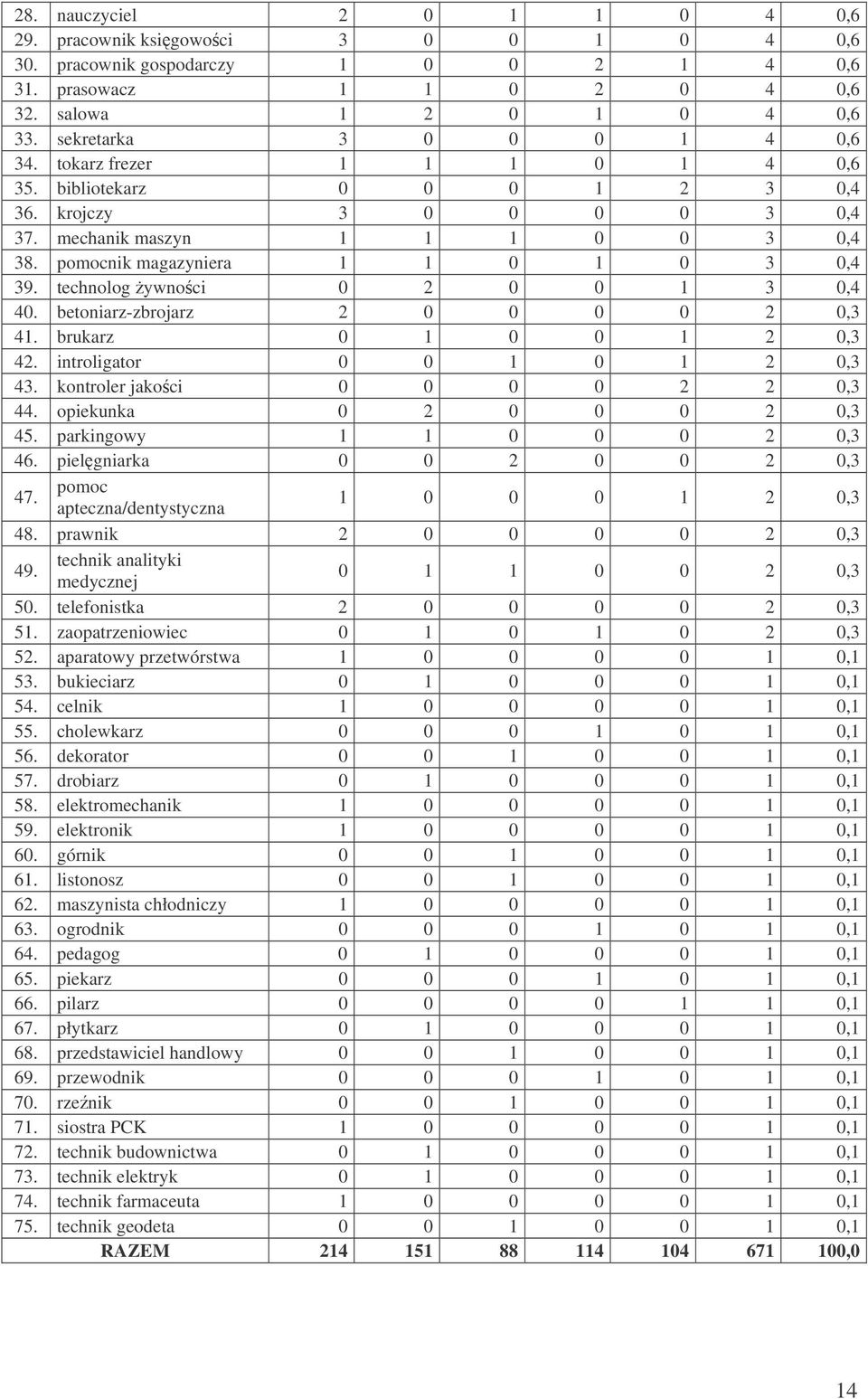 pomocnik magazyniera 1 1 0 1 0 3 0,4 39. technolog ywnoci 0 2 0 0 1 3 0,4 40. betoniarz-zbrojarz 2 0 0 0 0 2 0,3 41. brukarz 0 1 0 0 1 2 0,3 42. introligator 0 0 1 0 1 2 0,3 43.