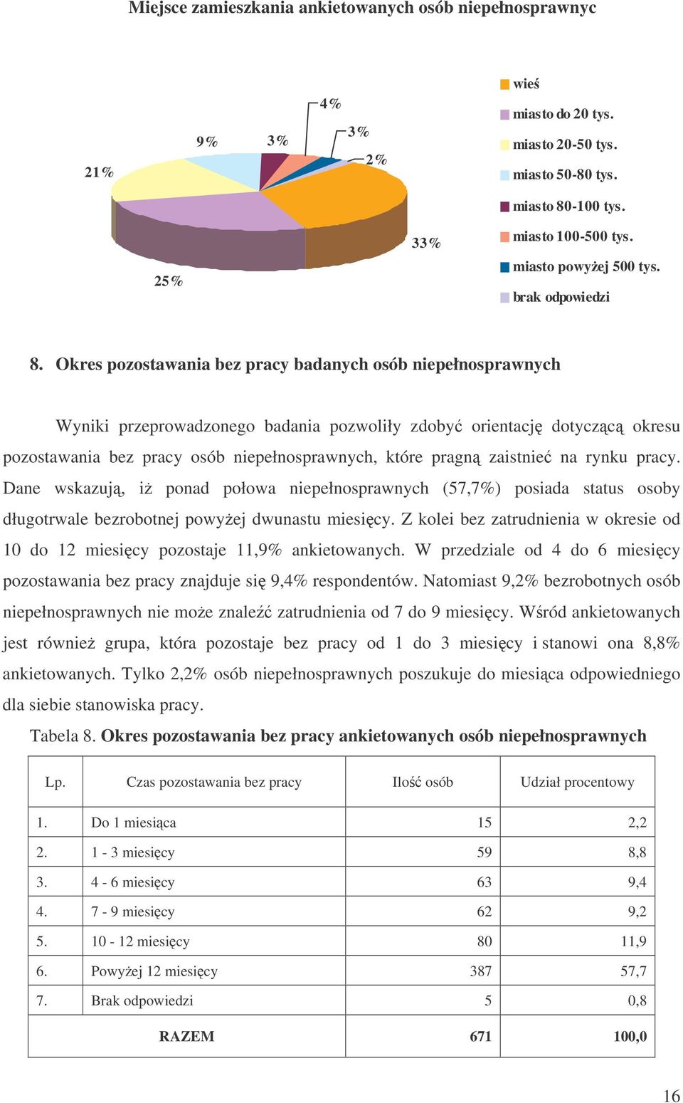 Okres pozostawania bez pracy badanych osób niepełnosprawnych Wyniki przeprowadzonego badania pozwoliły zdoby orientacj dotyczc okresu pozostawania bez pracy osób niepełnosprawnych, które pragn