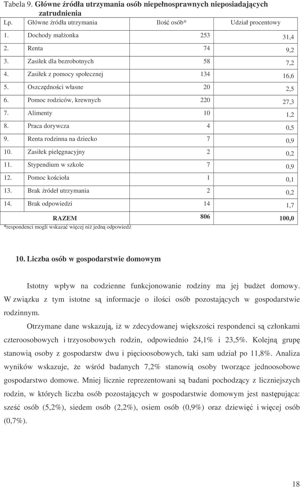 Renta rodzinna na dziecko 7 0,9 10. Zasiłek pielgnacyjny 2 0,2 11. Stypendium w szkole 7 0,9 12. Pomoc kocioła 1 0,1 13. Brak ródeł utrzymania 2 0,2 14.