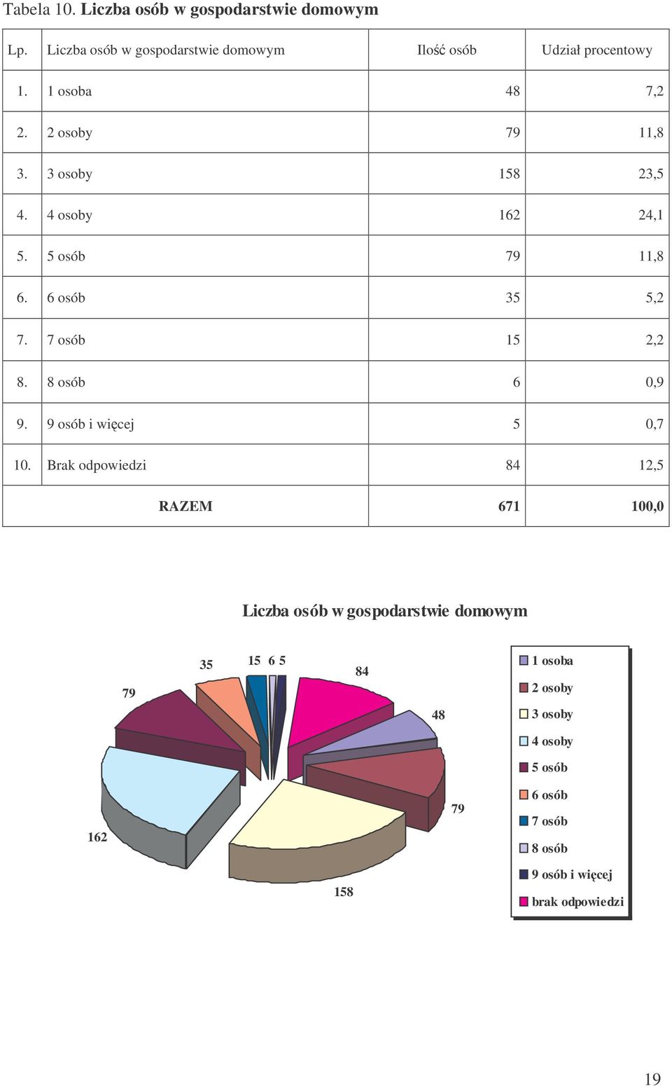 7 osób 15 2,2 8. 8 osób 6 0,9 9. 9 osób i wicej 5 0,7 10.