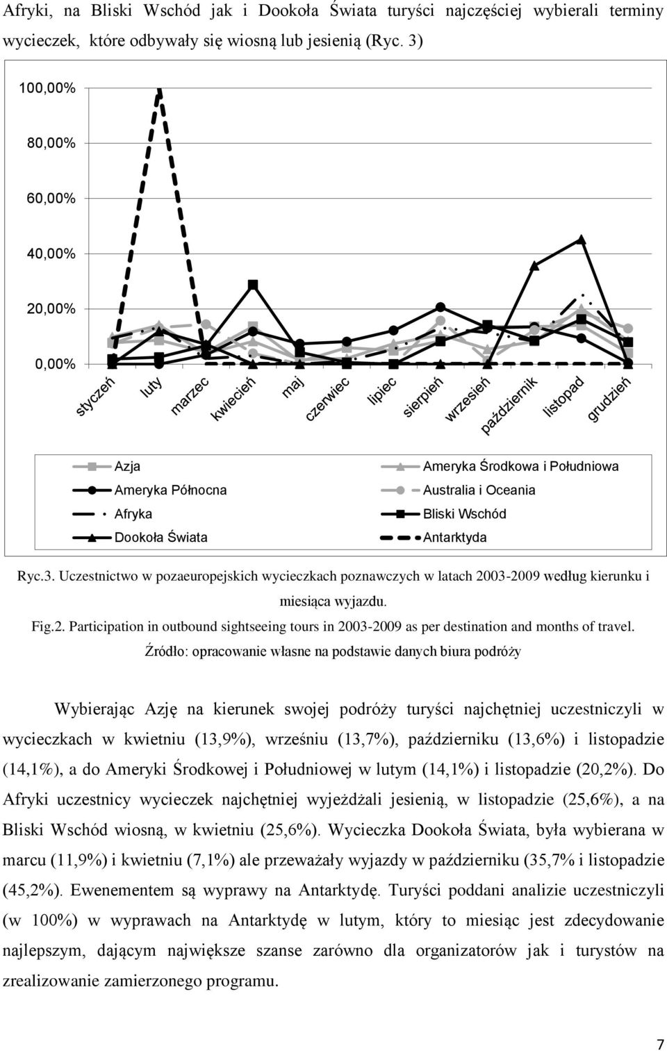 Fig.2. Participation in outbound sightseeing tours in 2003-2009 as per destination and months of travel.