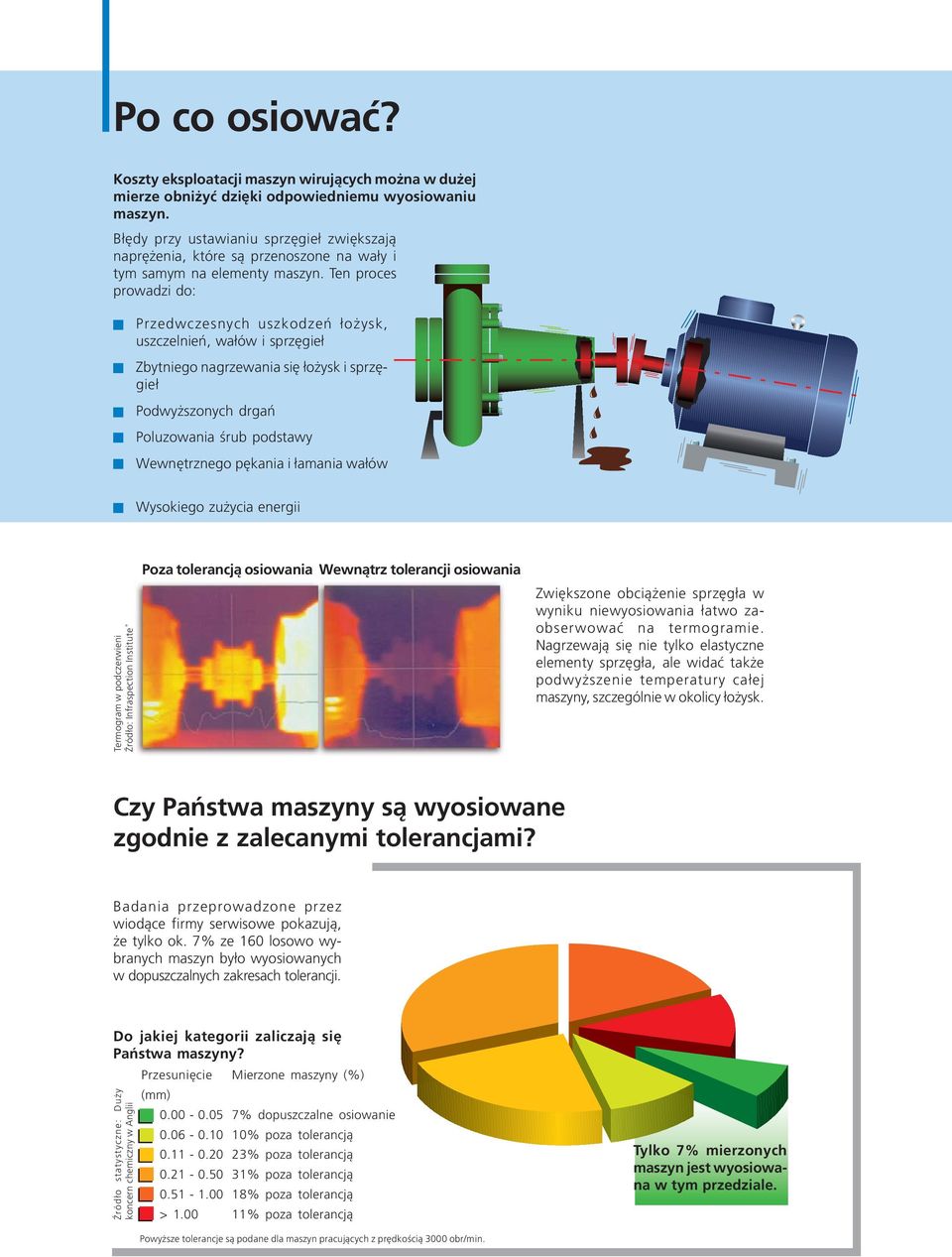 Ten proces prowadzi do: Przedwczesnych uszkodzeń łożysk, uszczelnień, wałów i sprzęgieł Zbytniego nagrzewania się łożysk i sprzęgieł Podwyższonych drgań Poluzowania śrub podstawy Wewnętrznego pękania