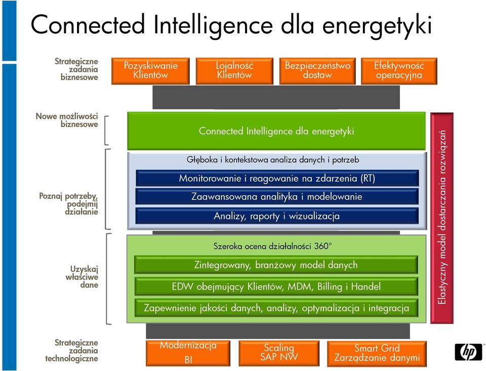 analiza danych i potrzeb Monitorowanie i reagowanie na zdarzenia (RT) Zaawansowana analityka i modelowanie Analizy, raporty i wizualizacja Szeroka ocena działalności 360 Zintegrowany, branżowy model