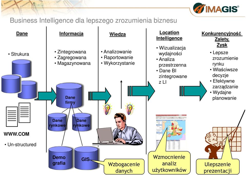 zintegrowane z LI Konkurencyjność Zalety, Zysk Lepsze zrozumienie rynku Właściwsze decyzje Efektywne zarządzanie Wydajne