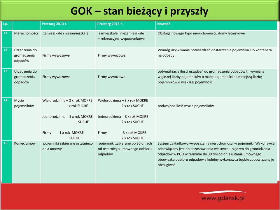 uzyskiwanie potwierdzeń dostarczenia pojemnika lub kontenera na odpady 13 Urządzenia do gromadzenia optymalizacja ilości urządzeń do gromadzenia tj.