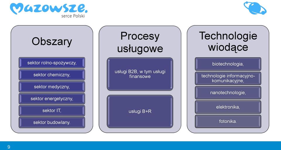 Procesy usługowe usługi B2B, w tym usługi finansowe usługi B+R