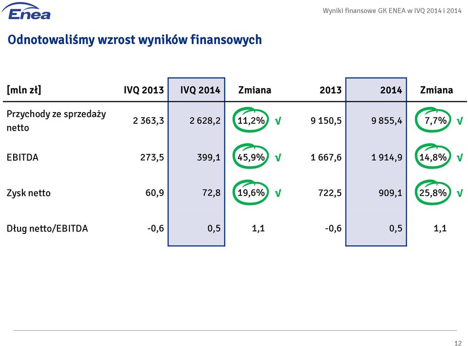 363,3 2 628,2 11,2% 9 150,5 9 855,4 7,7% EBITDA 273,5 399,1 45,9% 1 667,6 1 914,9