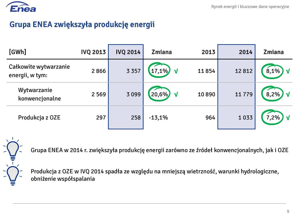 779 8,2% Produkcja z OZE 297 258-13,1% 964 1 033 7,2% Grupa ENEA w 2014 r.