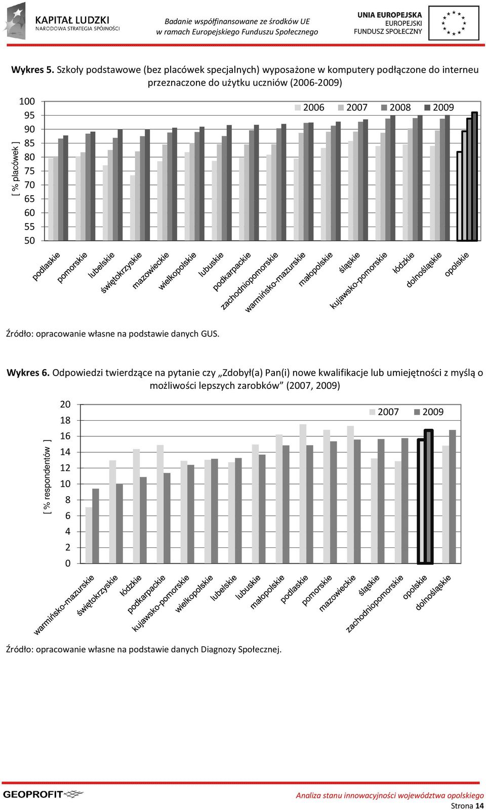 placówek ] 100 95 90 85 80 75 70 65 60 55 50 2006 2007 2008 2009 Źródło: opracowanie własne na podstawie danych GUS. Wykres 6.