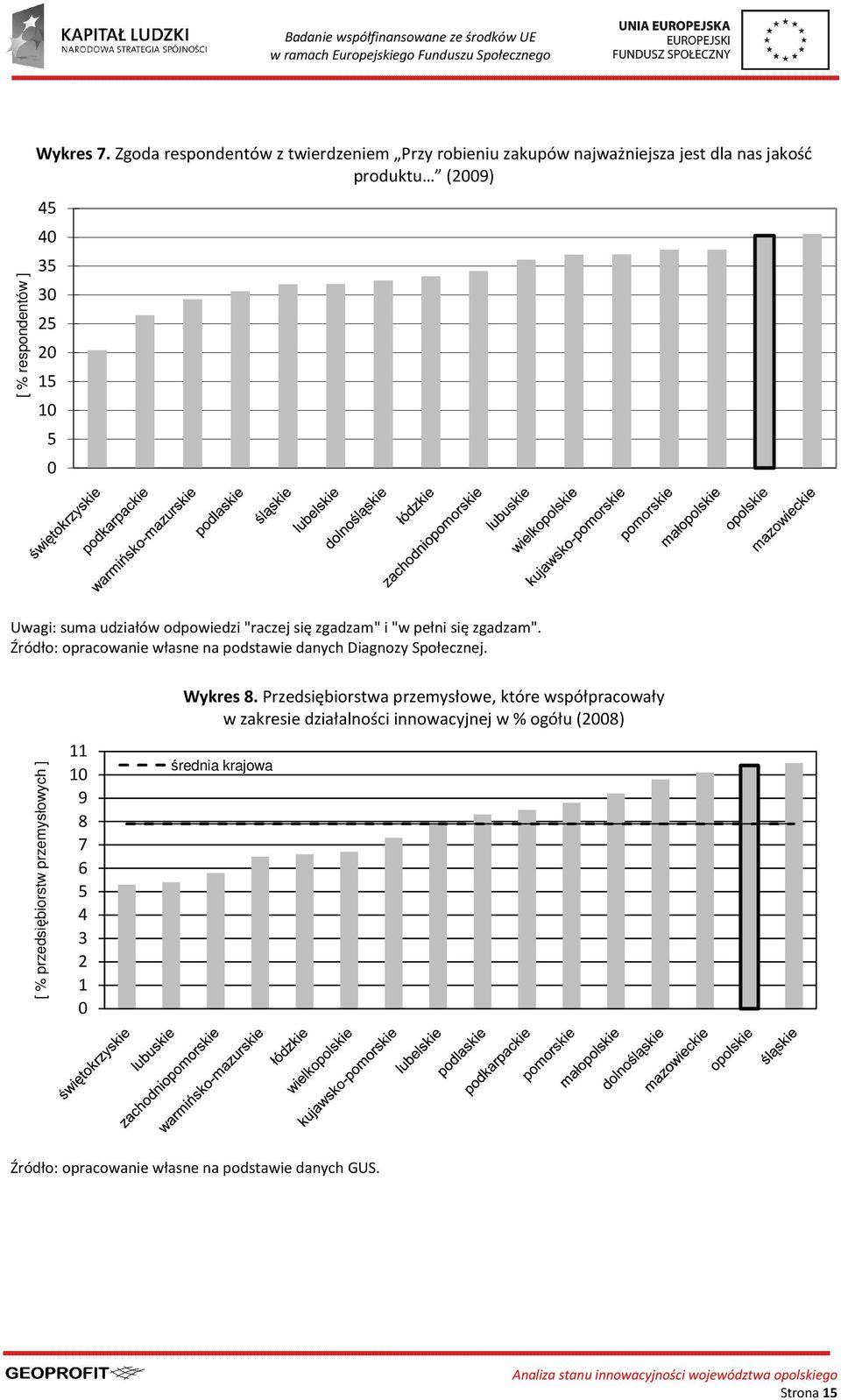 suma udziałów odpowiedzi "raczej się zgadzam" i "w pełni się zgadzam". Źródło: opracowanie własne na podstawie danych Diagnozy Społecznej.