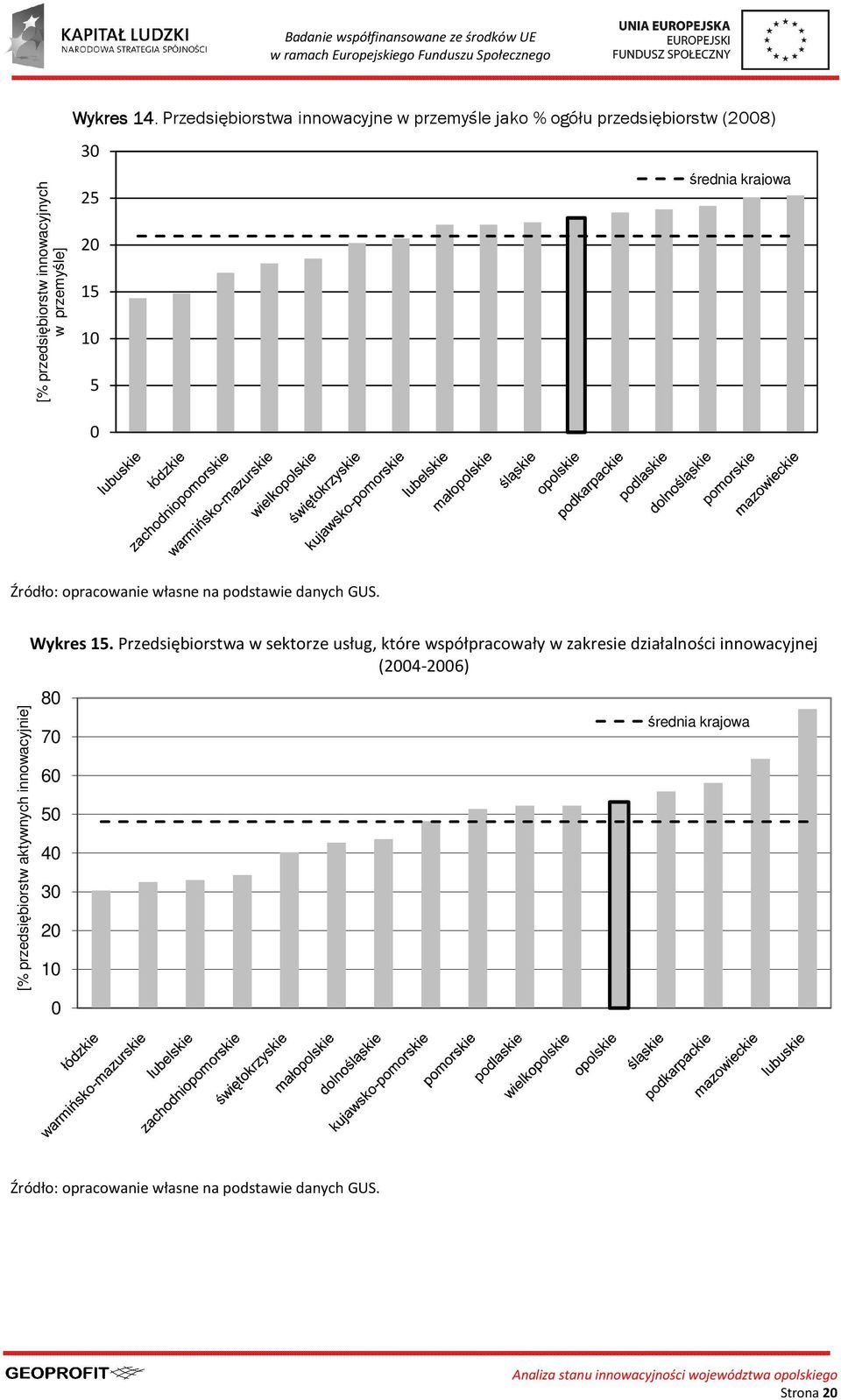 opracowanie własne na podstawie danych GUS. [% przedsiębiorstw aktywnych innowacyjnie] Wykres 15.