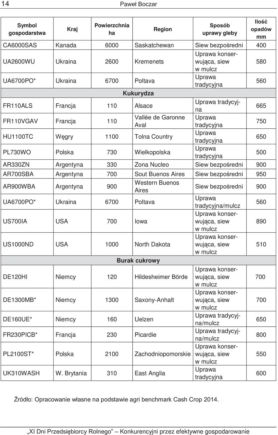 tradycyjna 750 HU1100TC Węgry 1100 Tolna Country Uprawa tradycyjna 650 PL730WO Polska 730 Wielkopolska Uprawa tradycyjna 500 AR330ZN Argentyna 330 Zona Nucleo Siew bezpośredni 900 AR700SBA Argentyna