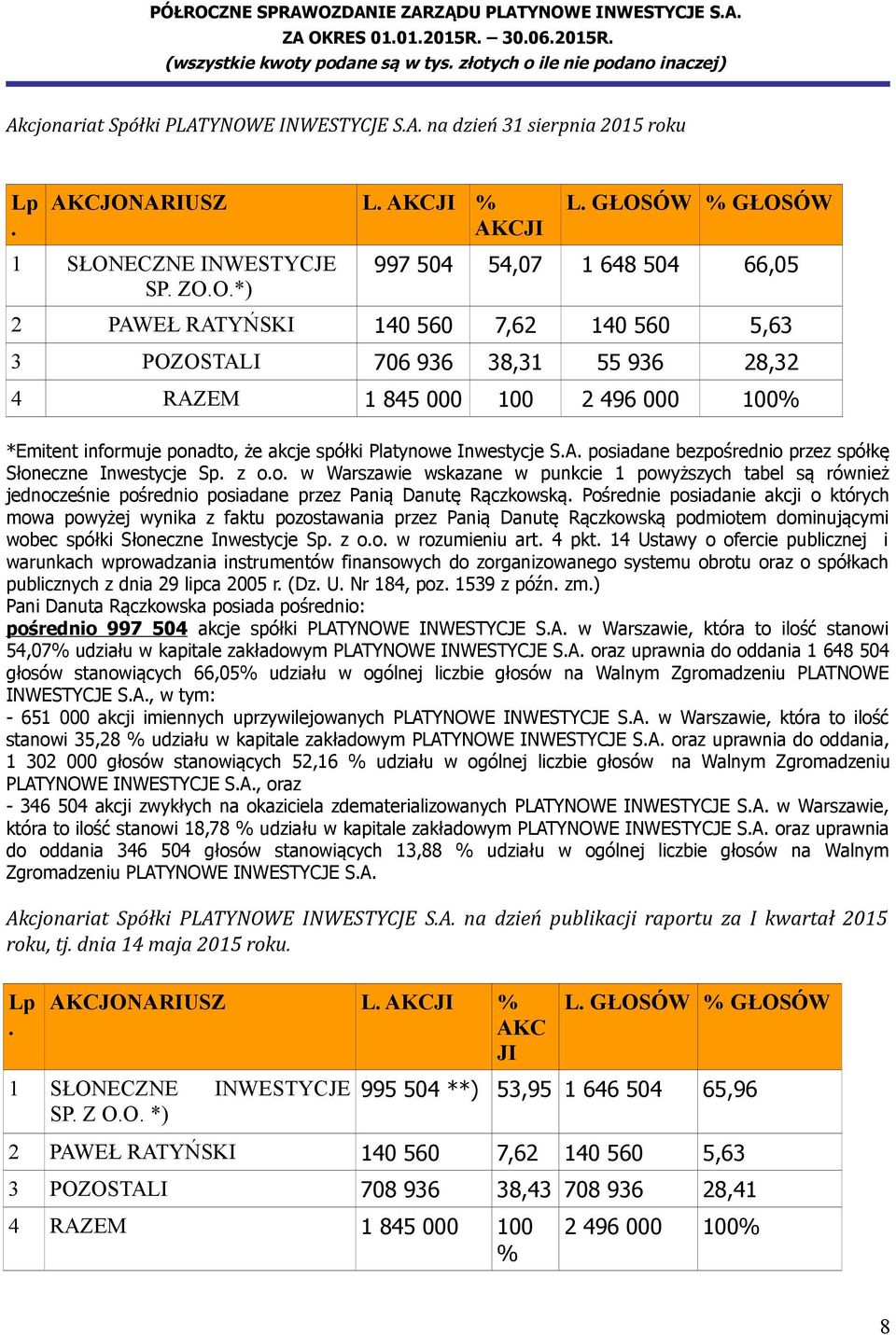 akcje spółki Platynowe Inwestycje S.A. posiadane bezpośrednio przez spółkę Słoneczne Inwestycje Sp. z o.o. w Warszawie wskazane w punkcie 1 powyższych tabel są również jednocześnie pośrednio posiadane przez Panią Danutę Rączkowską.