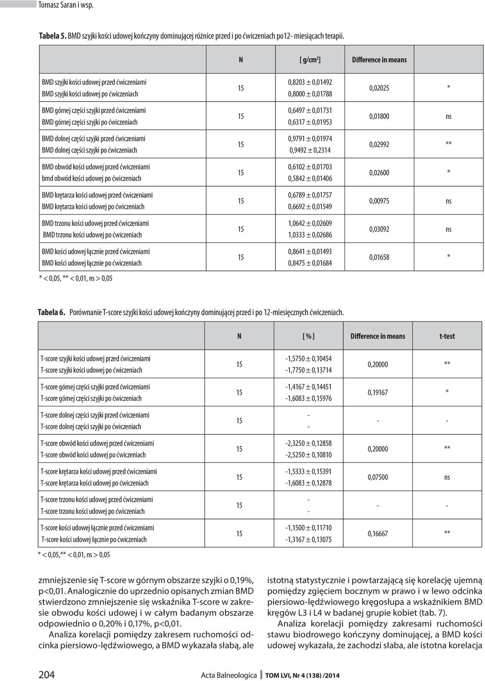 ćwiczeniami BMD górnej części szyjki po ćwiczeniach 0,6497 ± 0,01731 0,6317 ± 0,01953 0,01800 ns BMD dolnej części szyjki przed ćwiczeniami BMD dolnej części szyjki po ćwiczeniach 0,9791 ± 0,01974