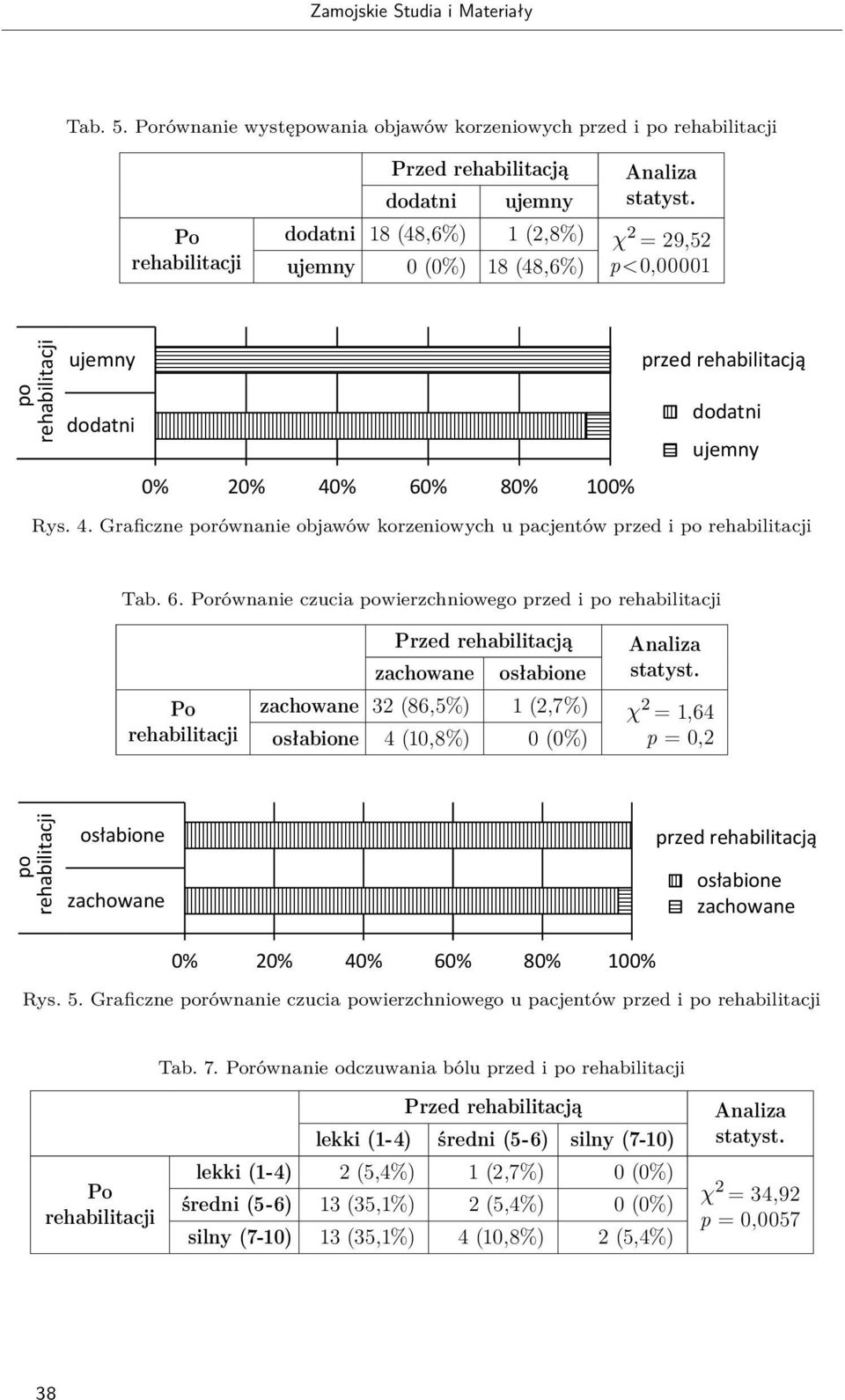 Graficzne porównanie objawów korzeniowych u pacjentów przed i po Tab. 6.