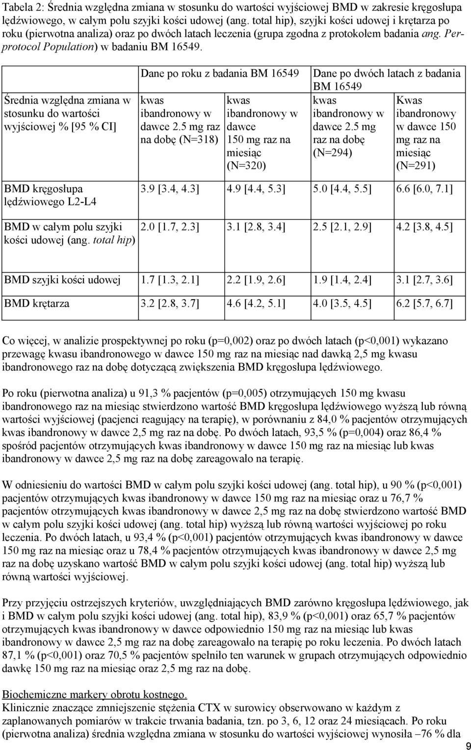 Średnia względna zmiana w stosunku do wartości wyjściowej % [95 % CI] Dane po roku z badania BM 16549 kwas ibandronowy w dawce 2.