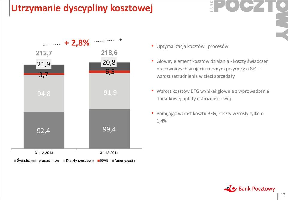 zatrudnienia w sieci sprzedaży Wzrost kosztów BFG wynikał głownie z wprowadzenia dodatkowej opłaty ostrożnościowej