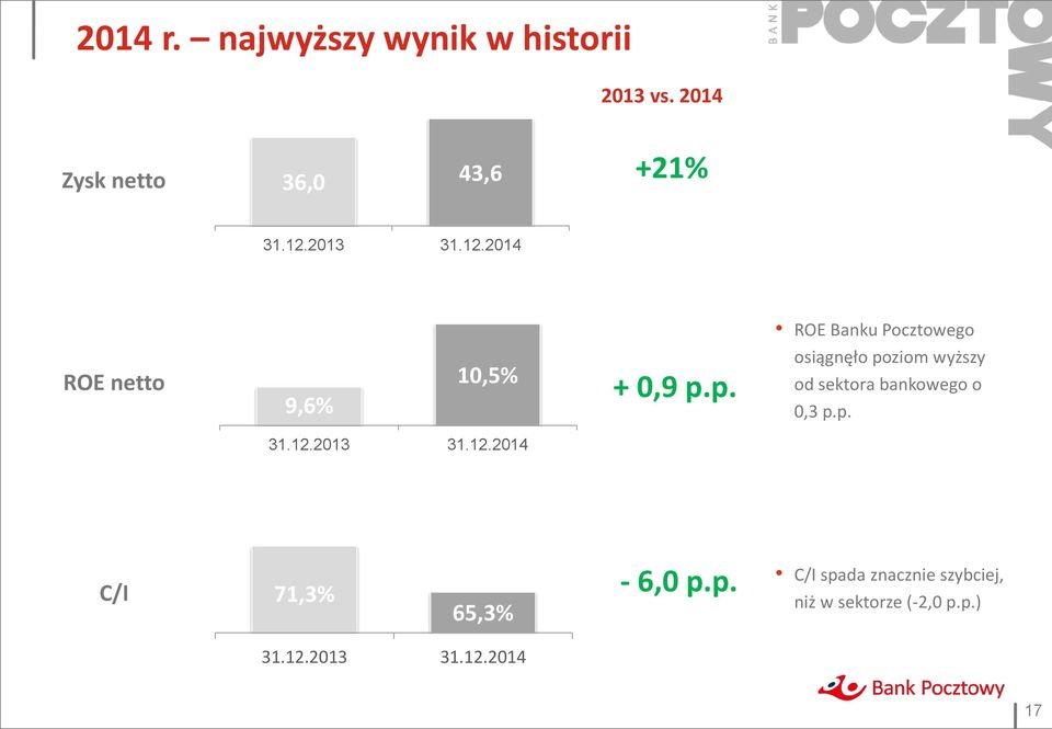 p. ROE Banku Pocztowego osiągnęło poziom wyższy od sektora bankowego o 0,3 p.p. 31.