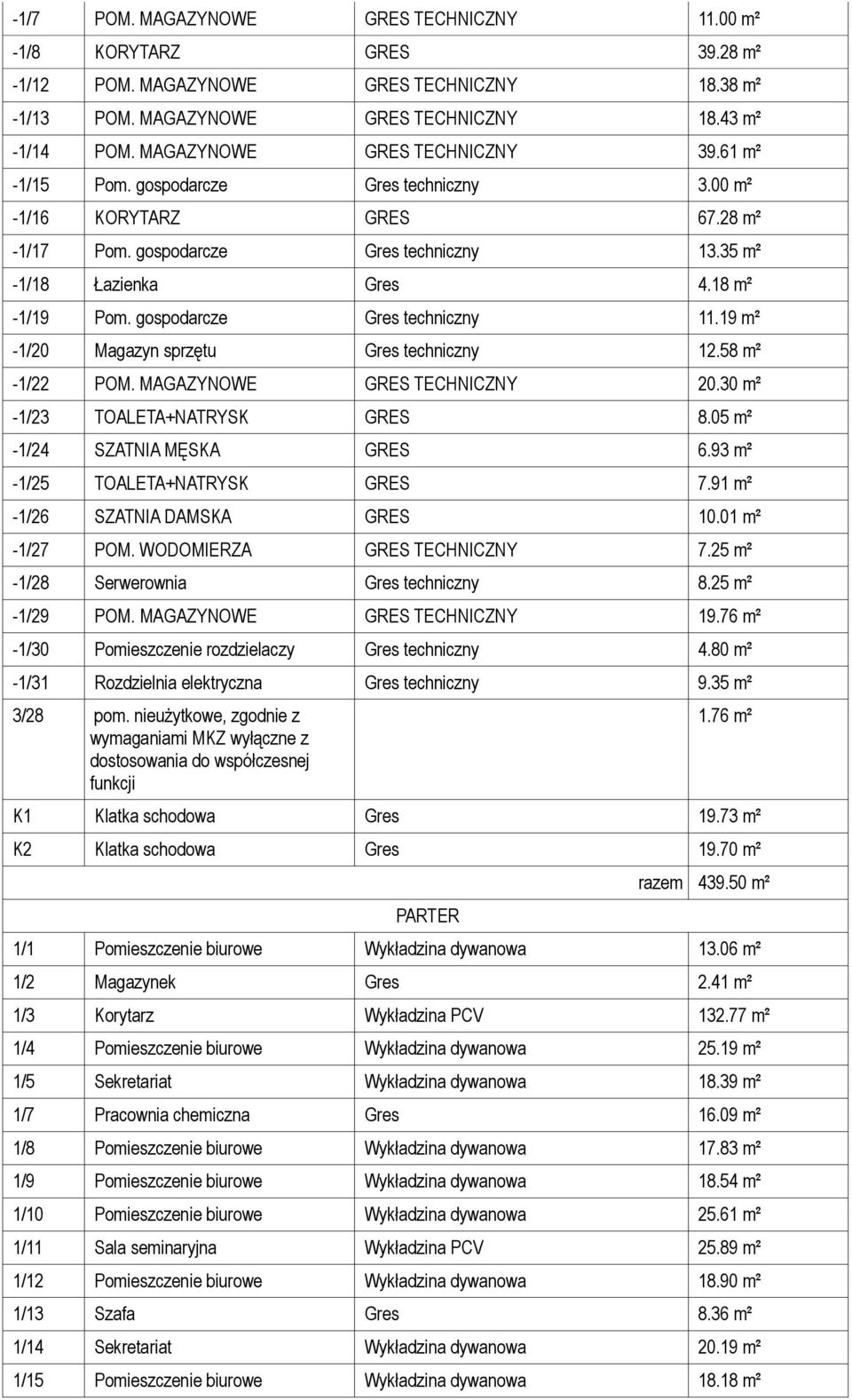 gospodarcze Gres techniczny 11.19 m² -1/20 Magazyn sprzętu Gres techniczny 12.58 m² -1/22 POM. MAGAZYNOWE GRES TECHNICZNY 20.30 m² -1/23 TOALETA+NATRYSK GRES 8.05 m² -1/24 SZATNIA MĘSKA GRES 6.