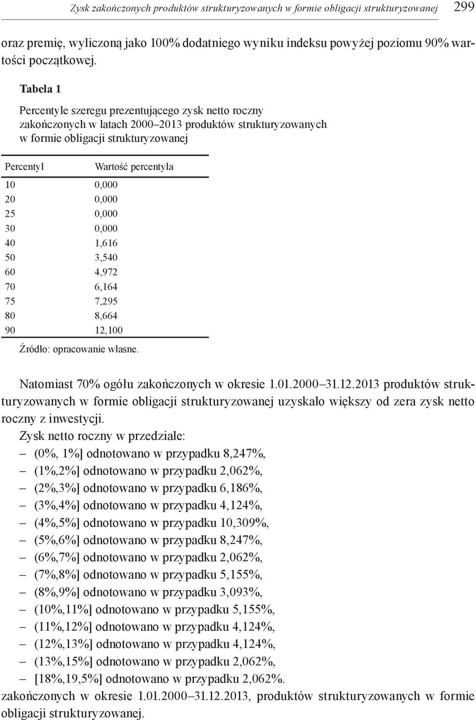 3,540 60 4,972 70 6,164 75 7,295 80 8,664 90 12,100 Źródło: opracowanie własne. Natomiast 70% ogółu zakończonych w okresie 1.01.2000 31.12.2013 produktów strukturyzowanych uzyskało większy od zera zysk netto roczny z inwestycji.