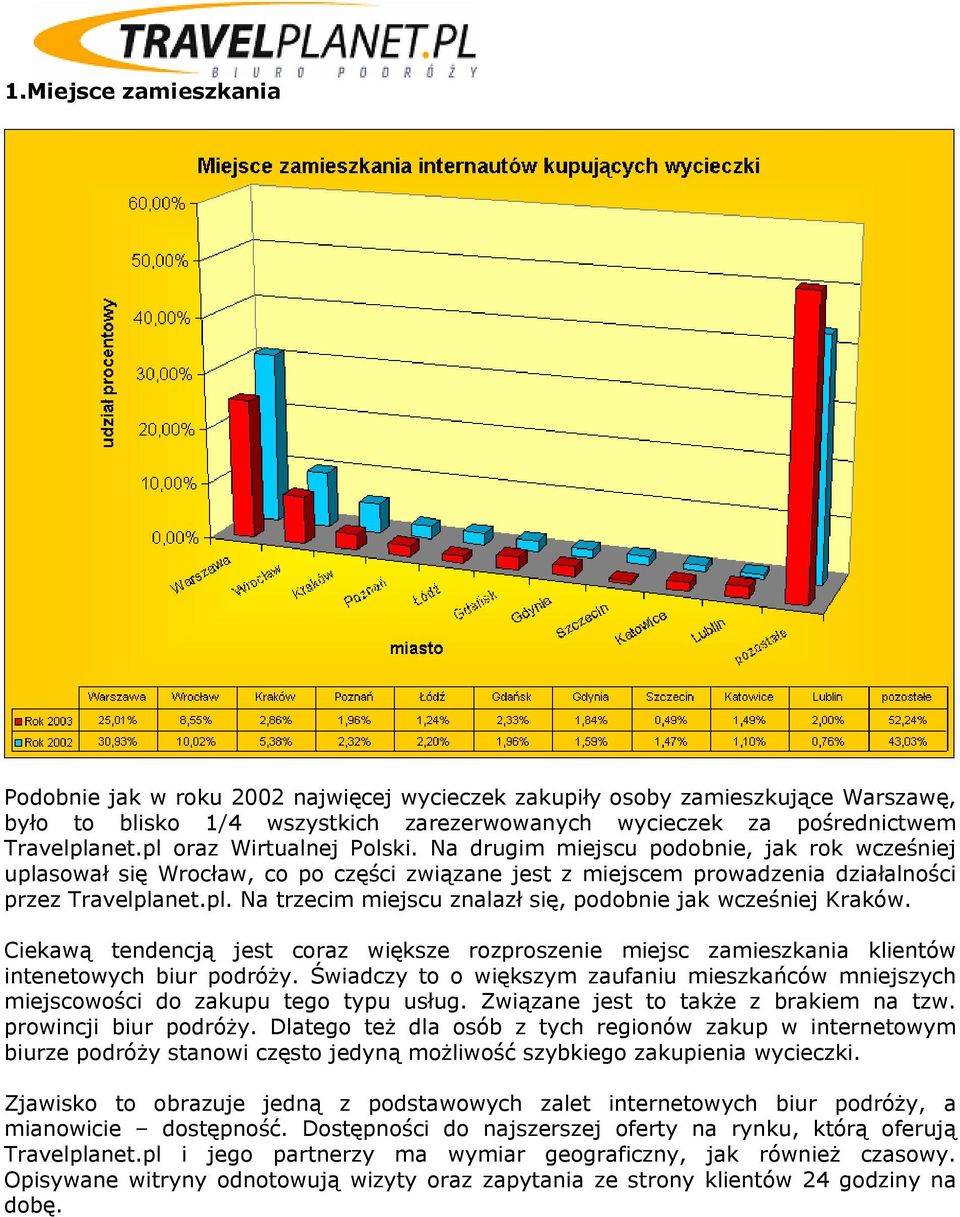 Ciekawą tendencją jest coraz większe rozproszenie miejsc zamieszkania klientów intenetowych biur podróży. Świadczy to o większym zaufaniu mieszkańców mniejszych miejscowości do zakupu tego typu usług.