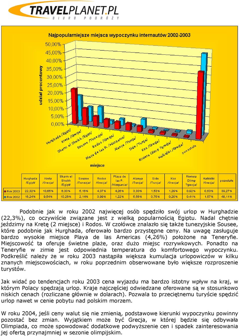 Na uwagę zasługuje bardzo wysokie miejsce Playa de las Americas (4,26%) położone na Teneryfie. Miejscowość ta oferuje świetne plaże, oraz dużo miejsc rozrywkowych.