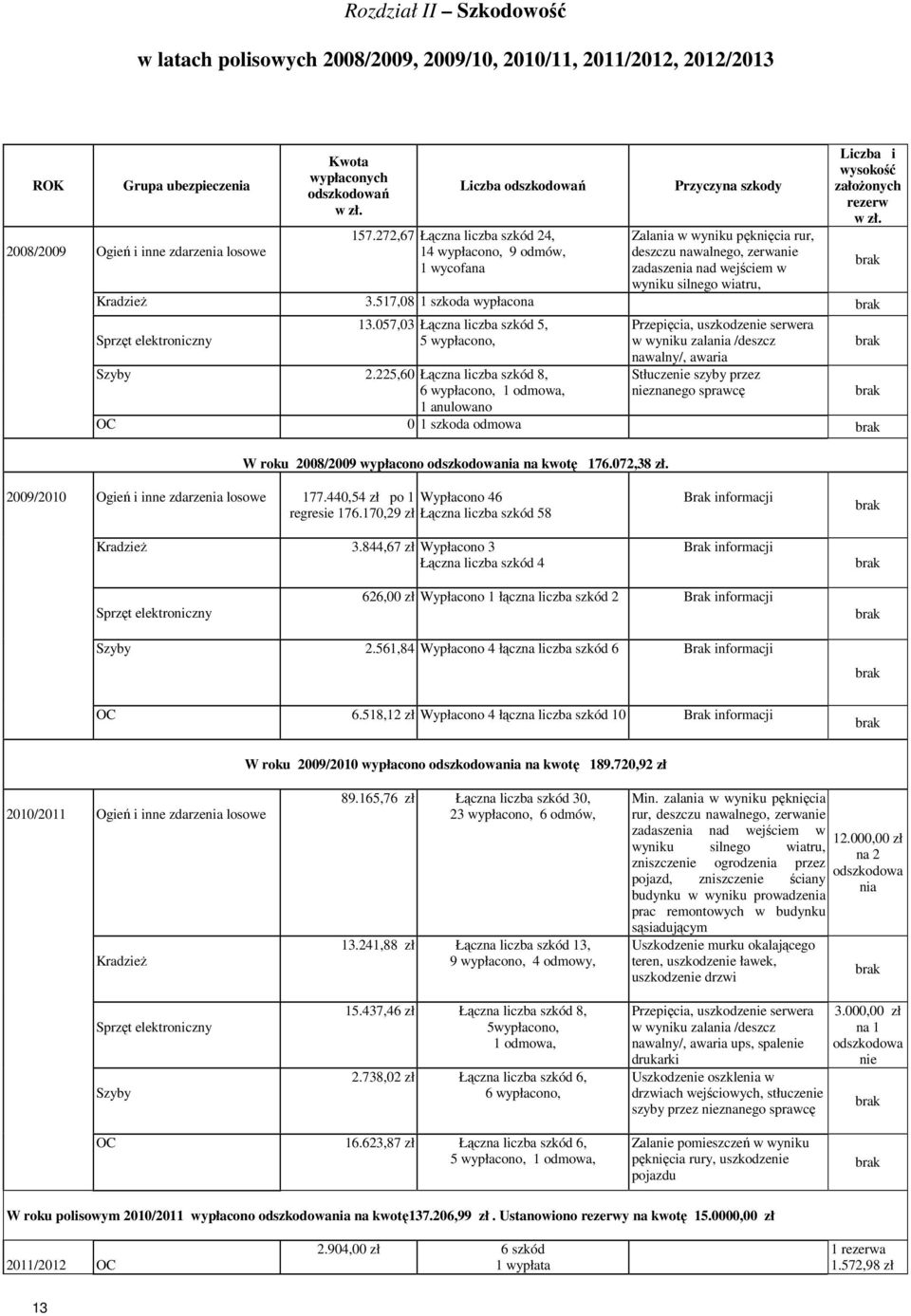 272,67 Łączna liczba szkód 24, 14 wypłacono, 9 odmów, 1 wycofana Przyczyna szkody Zalania w wyniku pęknięcia rur, deszczu nawalnego, zerwanie zadaszenia nad wejściem w wyniku silnego wiatru, Liczba i