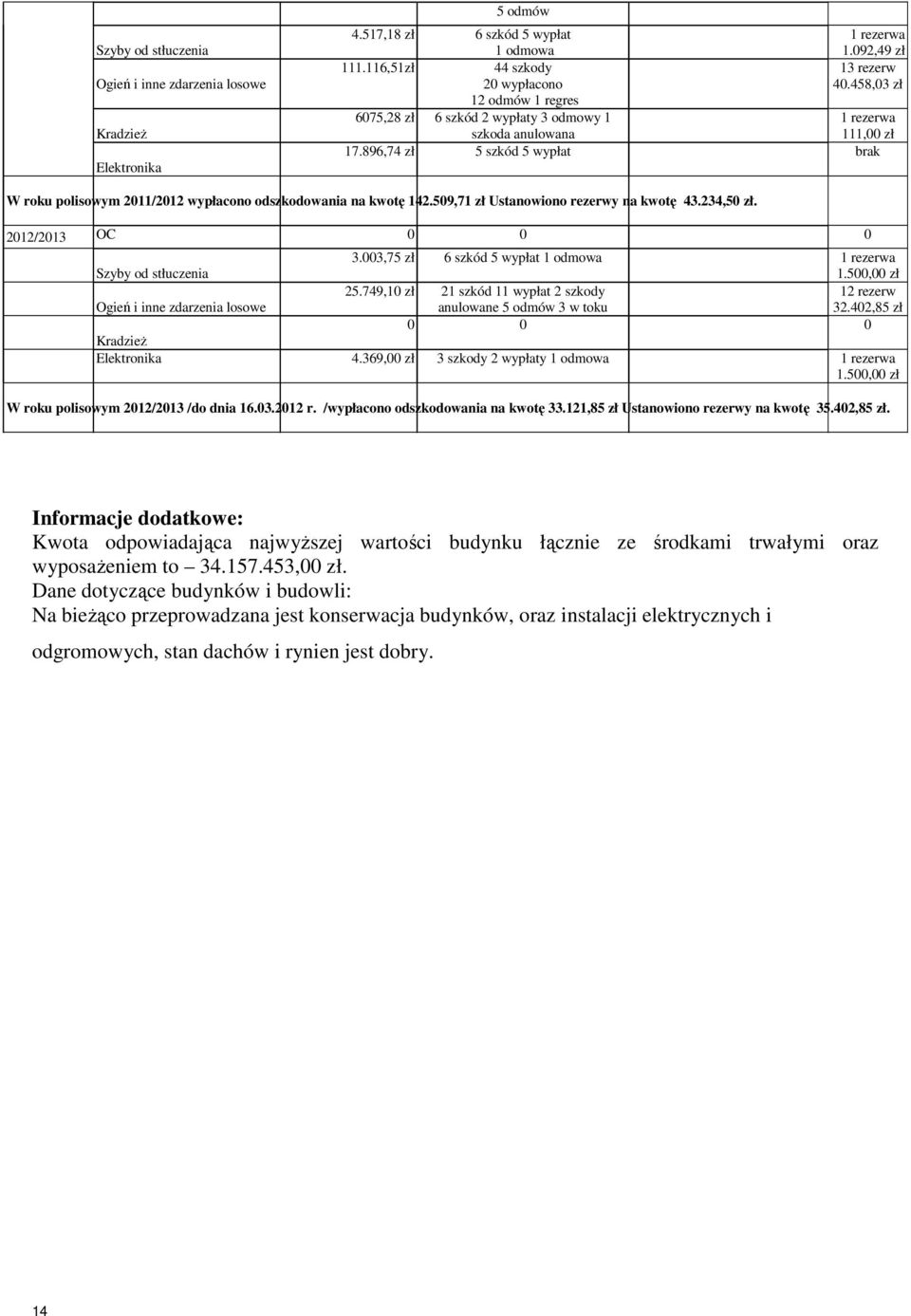 896,74 zł 5 szkód 5 wypłat brak W roku polisowym 2011/2012 wypłacono odszkodowania na kwotę 142.509,71 zł Ustanowiono rezerwy na kwotę 43.234,50 zł. 2012/2013 OC 0 0 0 Szyby od stłuczenia 3.