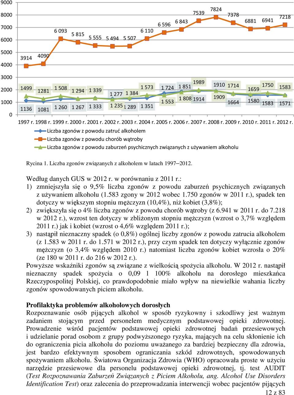 2012 r. Liczba zgonów z powodu zatruć alkoholem Liczba zgonów z powodu chorób wątroby Liczba zgonów z powodu zaburzeń psychicznych związanych z używaniem alkoholu Rycina 1.