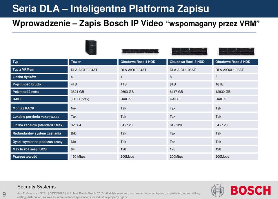 VGA,mysz,KBD Tak Tak Tak Tak Liczba kanałów (standard / Max) 32 / 64 64 / 128 64 / 128 64 / 128 Redundantny system zasilania B/D Tak Tak Tak Dyski wymienne podczas pracy Nie Tak Tak Tak Max liczba