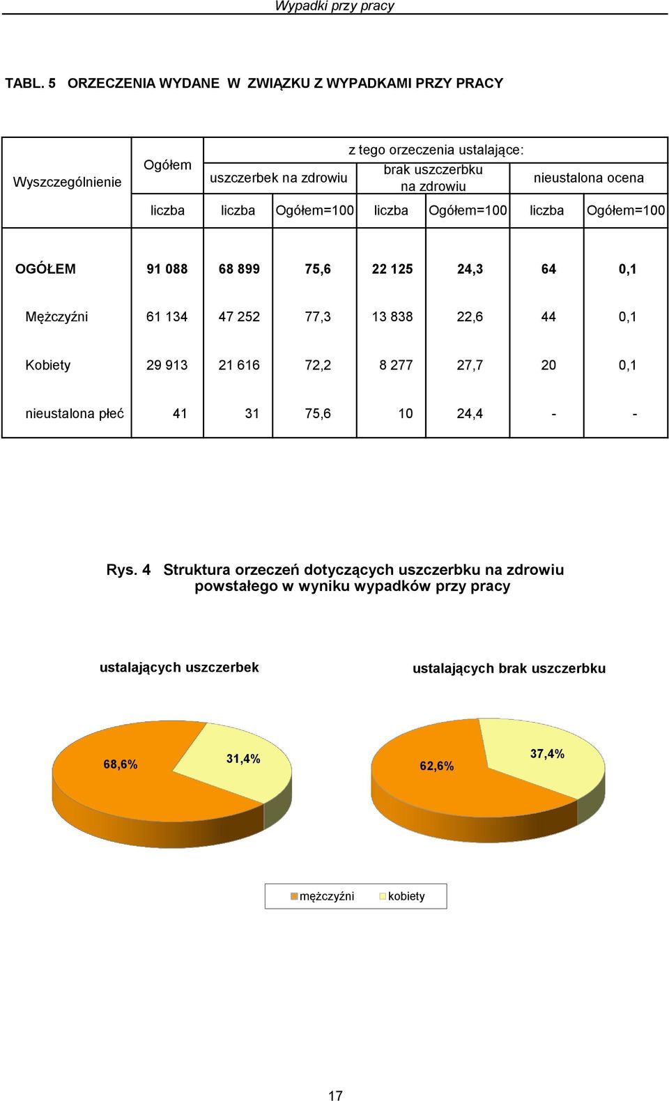 zdrowiu nieustalona ocena Ogółem=100 Ogółem=100 Ogółem=100 OGÓŁEM 91 088 68 899 75,6 22 125 24,3 64 0,1 Mężczyźni 61 134 47 252 77,3 13 838 22,6 44 0,1