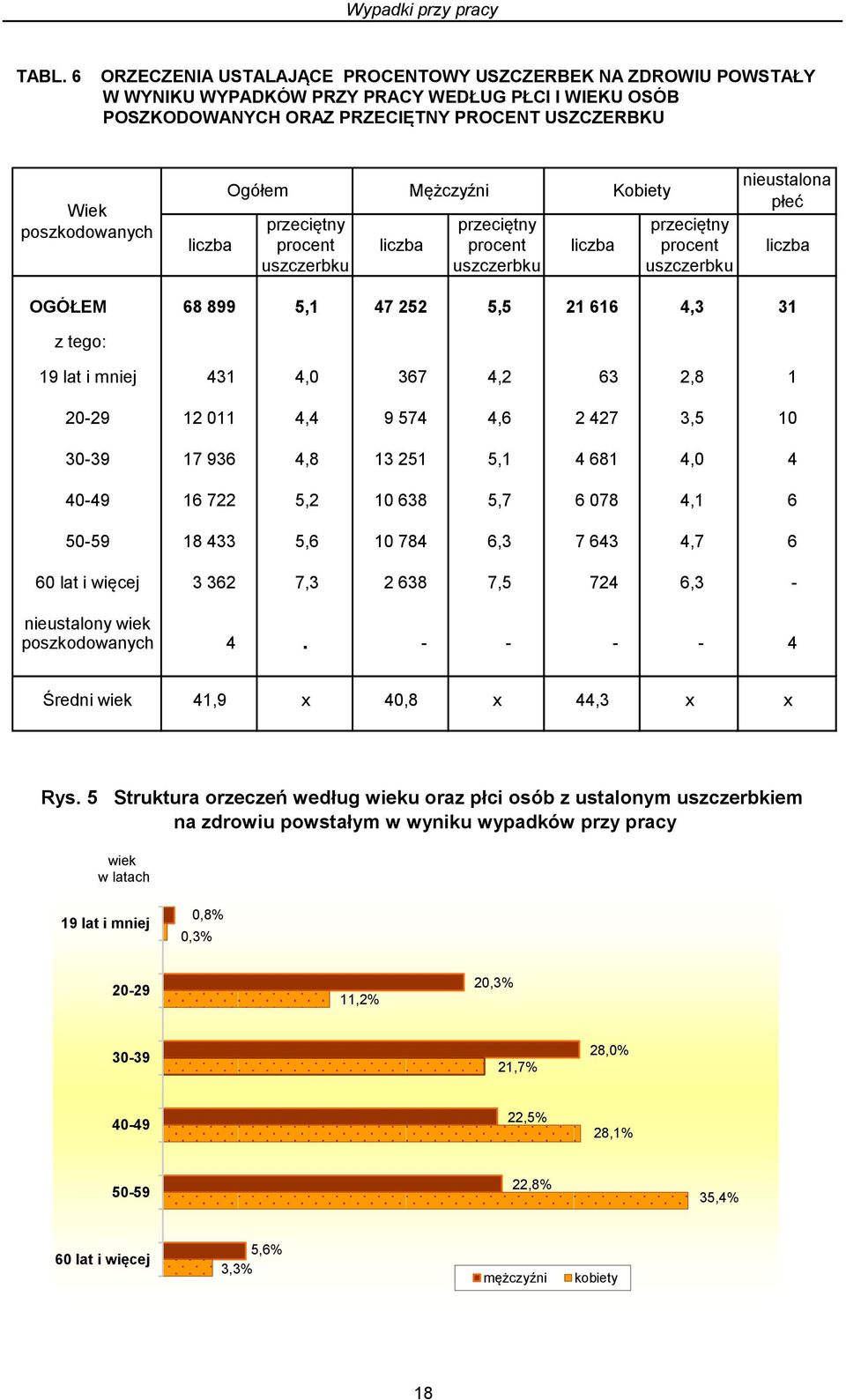 przeciętny procent uszczerbku Mężczyźni przeciętny procent uszczerbku Kobiety przeciętny procent uszczerbku nieustalona płeć OGÓŁEM 68 899 5,1 47 252 5,5 21 616 4,3 31 z tego: 19 lat i mniej 431 4,0