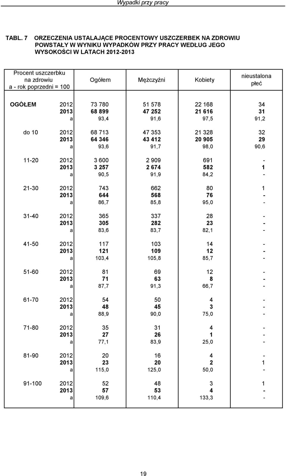 Mężczyźni Kobiety nieustalona płeć OGÓŁEM 2012 73 780 51 578 22 168 34 2013 68 899 47 252 21 616 31 a 93,4 91,6 97,5 91,2 do 10 2012 68 713 47 353 21 328 32 2013 64 346 43 412 20 905 29 a 93,6 91,7