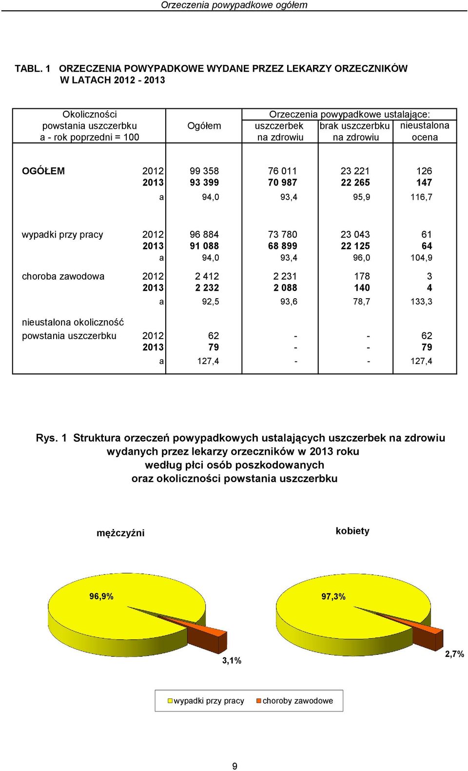 zdrowiu uszczerbek na zdrowiu nieustalona ocena OGÓŁEM 2012 99 358 76 011 23 221 126 2013 93 399 70 987 22 265 147 a 94,0 93,4 95,9 116,7 wypadki przy pracy 2012 96 884 73 780 23 043 61 2013 91 088