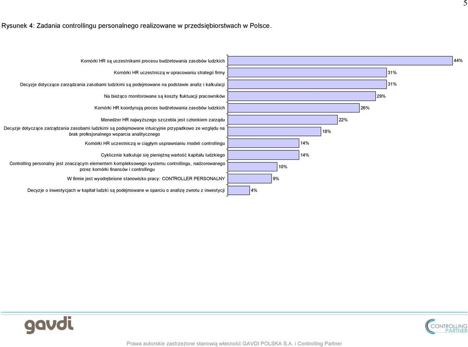 koordynują proces budżetowania zasobów ludzkich 26% Menedżer HR najwyższego szczebla jest członkiem zarządu Decyzje dotyczące zarządzania zasobami ludzkimi są podejmowane intuicyjnie przypadkowo ze