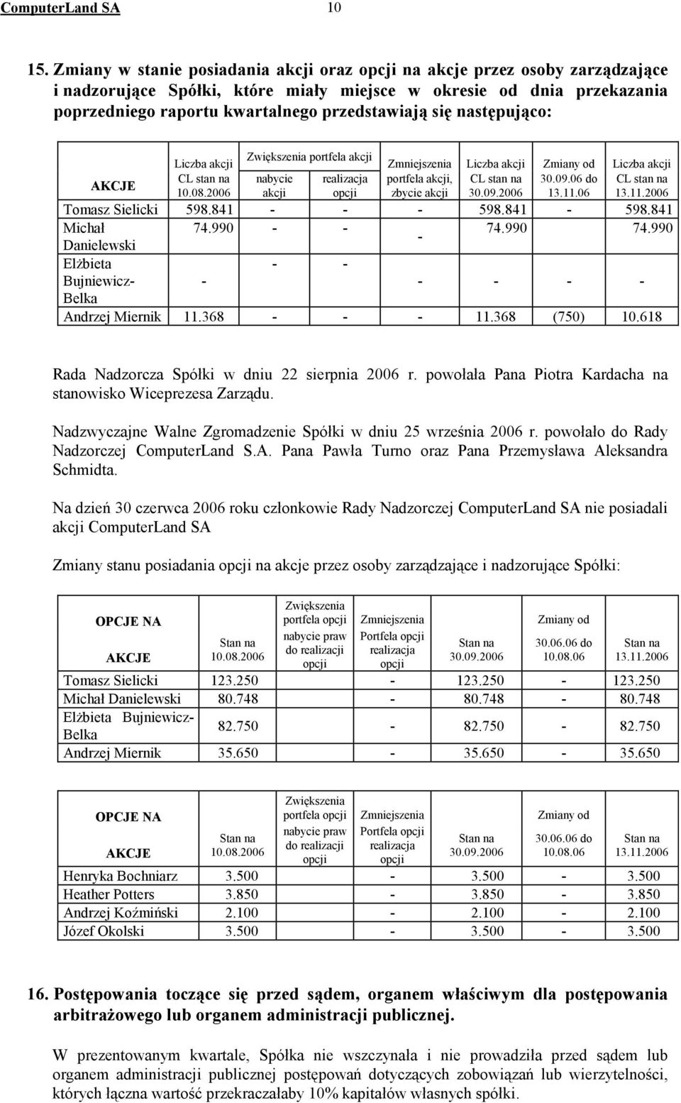 się następująco: Liczba akcji Zwiększenia portfela akcji Zmniejszenia Liczba akcji Zmiany od Liczba akcji AKCJE CL stan na nabycie realizacja portfela akcji, CL stan na 30.09.06 do CL stan na 10.08.