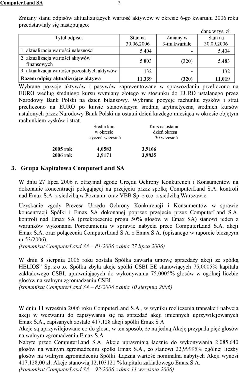 aktualizacja wartości pozostałych aktywów 132-132 Razem odpisy aktualizujące aktywa 11.339 (320) 11.