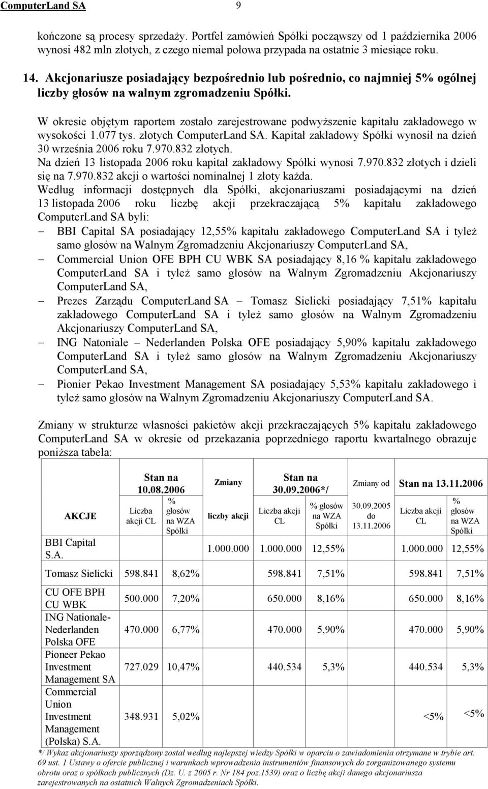 W okresie objętym raportem zostało zarejestrowane podwyŝszenie kapitału zakładowego w wysokości 1.077 tys. złotych ComputerLand SA. Kapitał zakładowy Spółki wynosił na dzień 30 września 2006 roku 7.