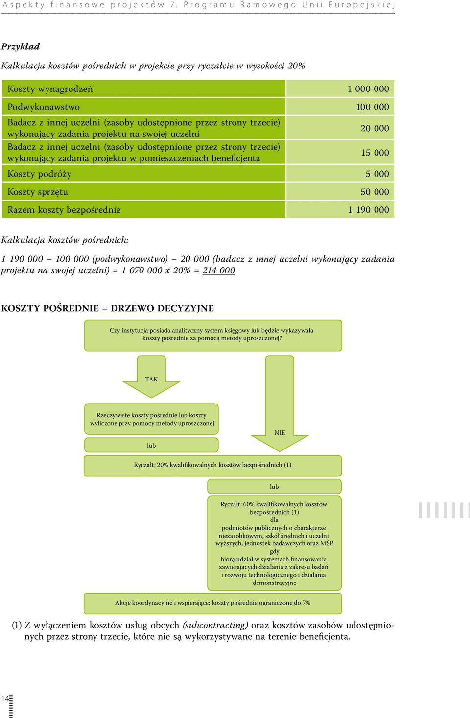 5 000 Koszty sprzętu 50 000 Razem koszty bezpośrednie 1 190 000 Kalkulacja kosztów pośrednich: 1 190 000 100 000 (podwykonawstwo) 20 000 (badacz z innej uczelni wykonujący zadania projektu na swojej