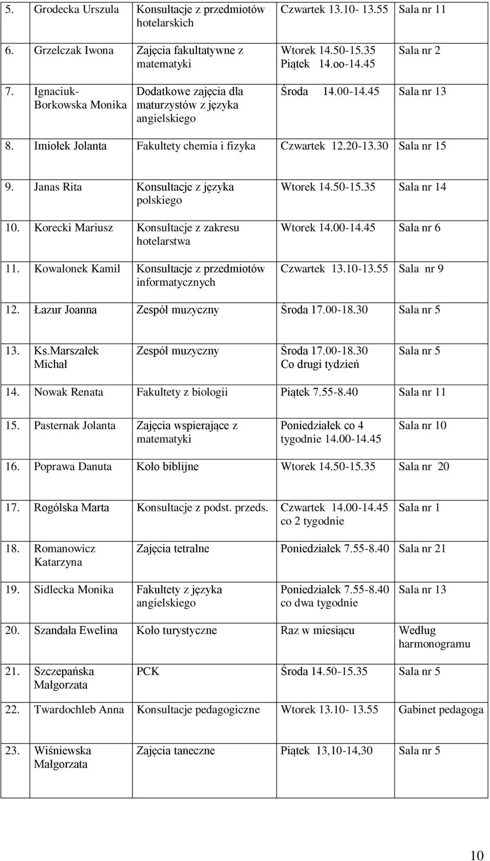 Janas Rita Konsultacje z języka polskiego 10. Korecki Mariusz Konsultacje z zakresu hotelarstwa 11. Kowalonek Kamil Konsultacje z przedmiotów informatycznych Wtorek 14.50-15.35 Sala nr 14 Wtorek 14.