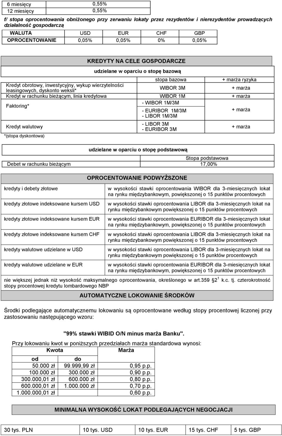 WIBOR 3M + marża Kredyt w rachunku bieżącym, linia kredytowa WIBOR 1M + marża Faktoring* - WIBOR 1M/3M - EURIBOR 1M/3M + marża - LIBOR 1M/3M Kredyt walutowy *(stopa dyskontowa) - LIBOR 3M - EURIBOR