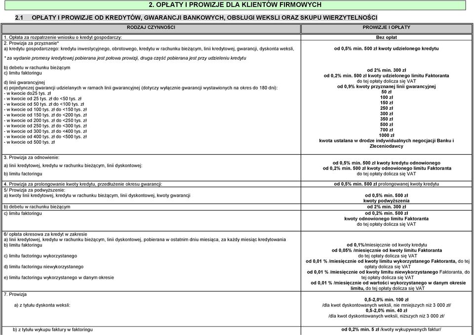 Prowizja za przyznanie* a) kredytu gospodarczego: kredytu inwestycyjnego, obrotowego, kredytu w rachunku bieżącym, linii kredytowej, gwarancji, dyskonta weksli, od 0,5% min.