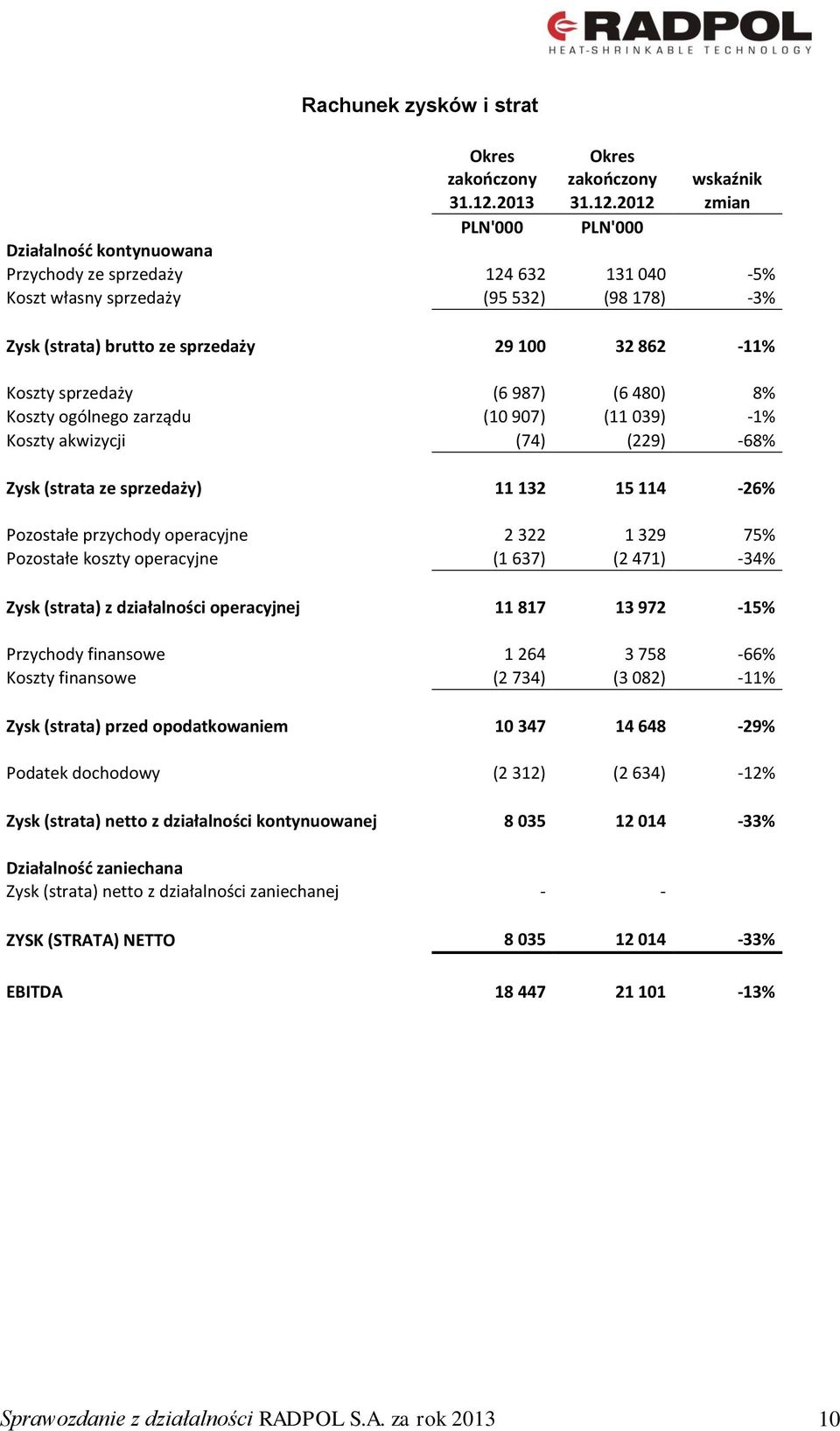 2012 zmian PLN'000 PLN'000 Działalność kontynuowana Przychody ze sprzedaży 124 632 131 040-5% Koszt własny sprzedaży (95 532) (98 178) -3% Zysk (strata) brutto ze sprzedaży 29 100 32 862-11% Koszty