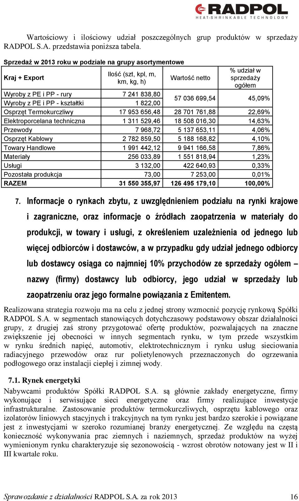 kształtki 1 822,00 57 036 699,54 45,09% Osprzęt Termokurczliwy 17 953 656,48 28 701 761,88 22,69% Elektroporcelana techniczna 1 311 529,46 18 508 016,30 14,63% Przewody 7 968,72 5 137 653,11 4,06%