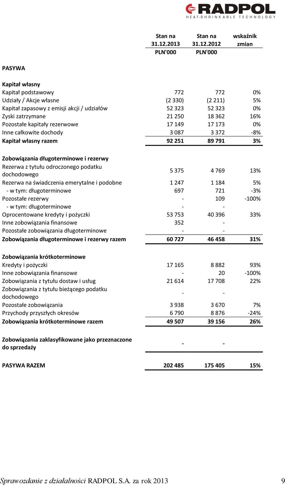 2012 zmian PLN'000 PLN'000 PASYWA Kapitał własny Kapitał podstawowy 772 772 0% Udziały / Akcje własne (2 330) (2 211) 5% Kapitał zapasowy z emisji akcji / udziałów 52 323 52 323 0% Zyski zatrzymane