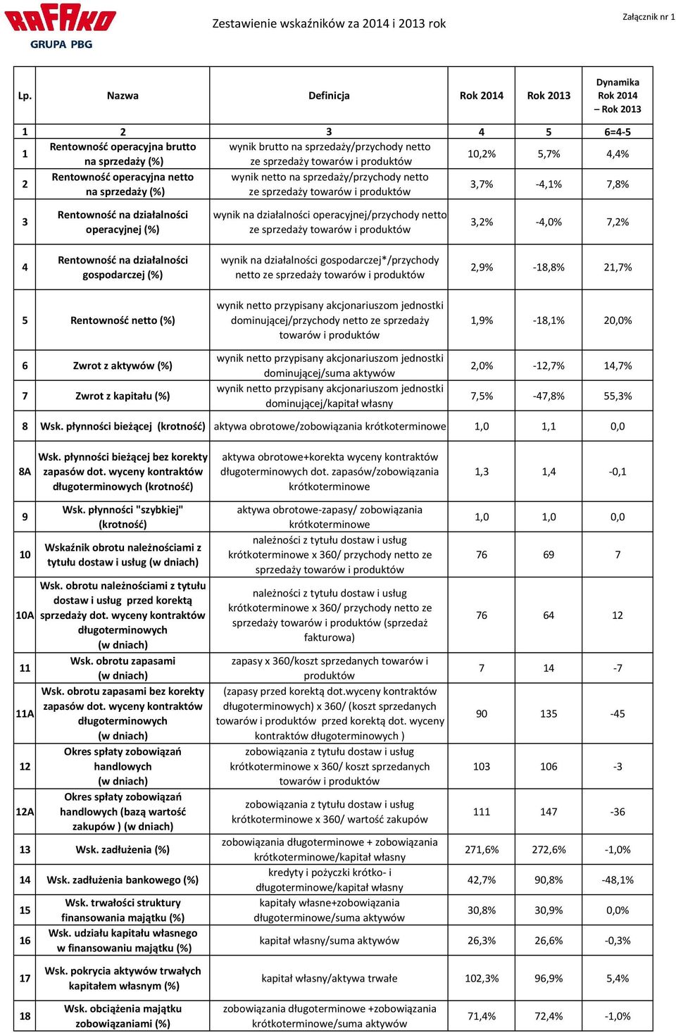 10,2% 5,7% 4,4% 2 Rentowność operacyjna netto wynik netto na sprzedaży/przychody netto na sprzedaży (%) ze sprzedaży towarów i produktów 3,7% -4,1% 7,8% 3 Rentowność na działalności operacyjnej (%)