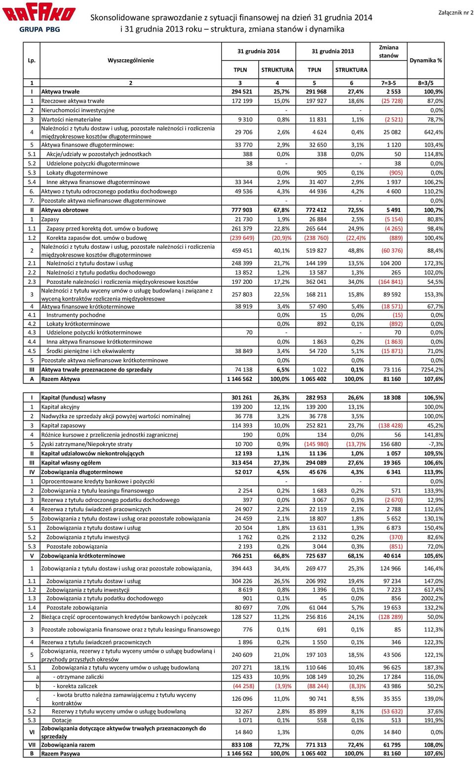 aktywa trwałe 172 199 15,0% 197 927 18,6% (25 728) 87,0% 2 Nieruchomości inwestycyjne - - 0,0% 3 Wartości niematerialne 9 310 0,8% 11 831 1,1% (2 521) 78,7% 4 Należności z tytułu dostaw i usług,