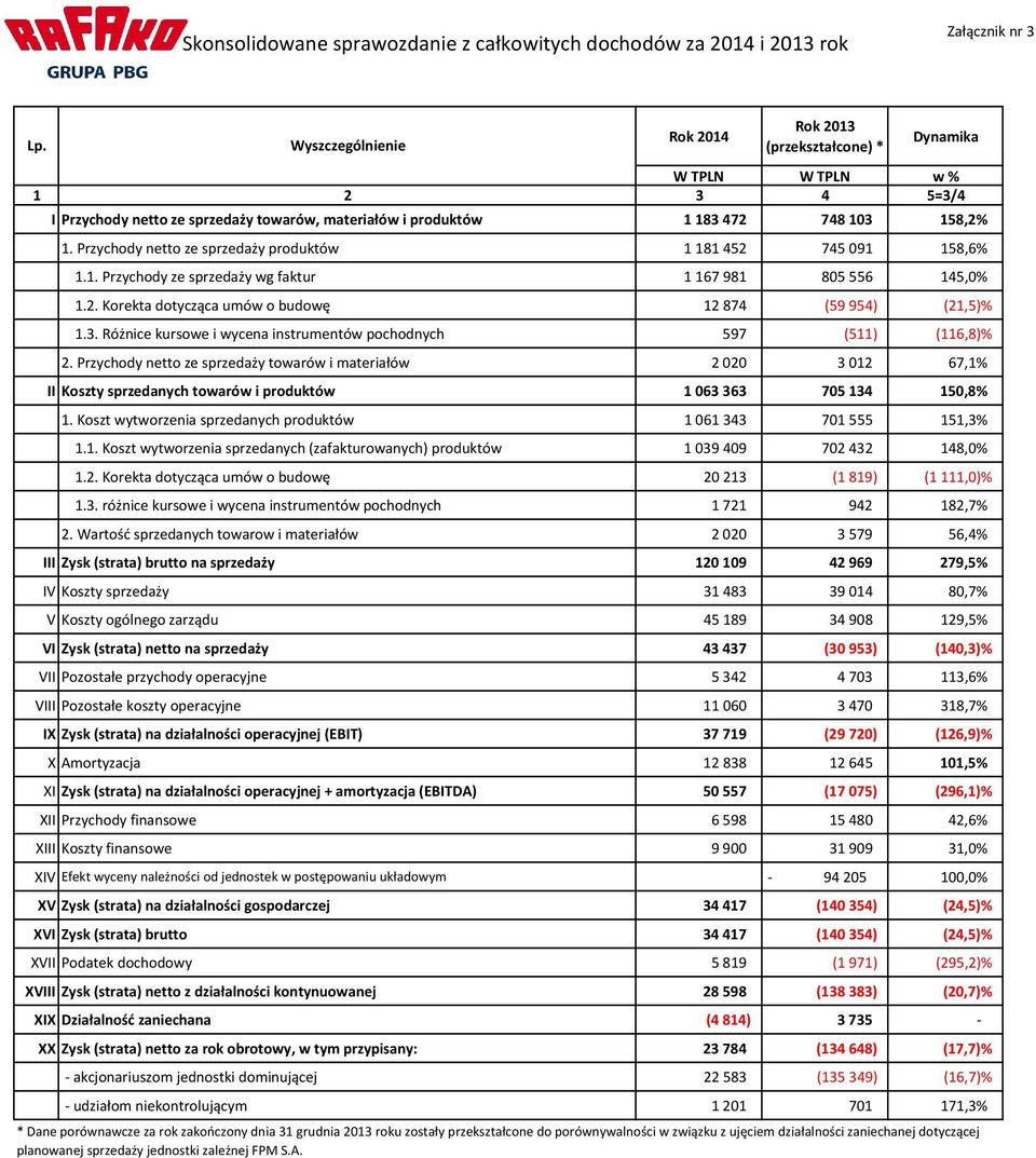 Przychody netto ze sprzedaży produktów 1 181 452 745 091 158,6% 1.1. Przychody ze sprzedaży wg faktur 1 167 981 805 556 145,0% 1.2. Korekta dotycząca umów o budowę 12 874 (59 954) (21,5)% 1.3.