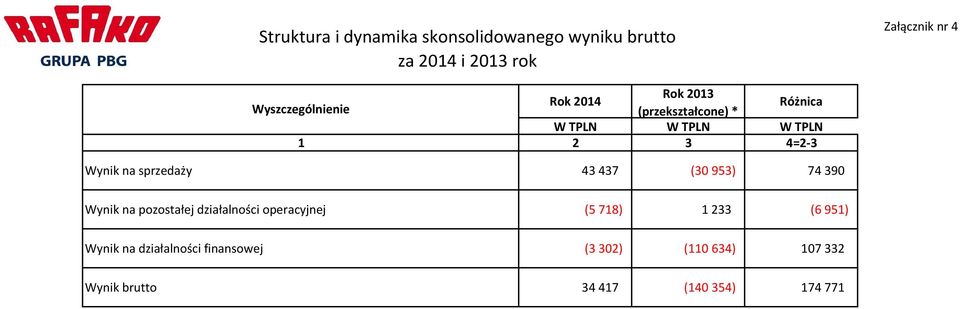 Wynik na sprzedaży 43 437 (30 953) 74 390 Wynik na pozostałej działalności operacyjnej (5 718) 1